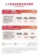 盘后跌5%;科创人工智能ETF(588730)标的指数涨超